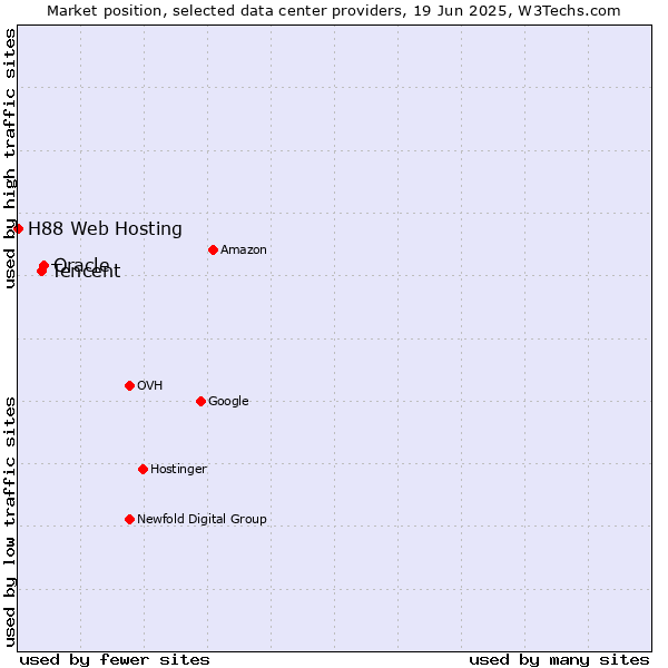 Market position of Oracle vs. Tencent vs. H88 Web Hosting
