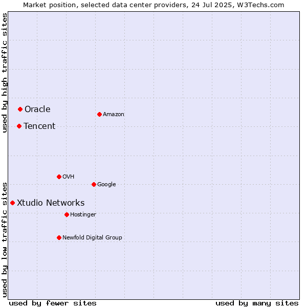 Market position of Oracle vs. Tencent vs. Xtudio Networks