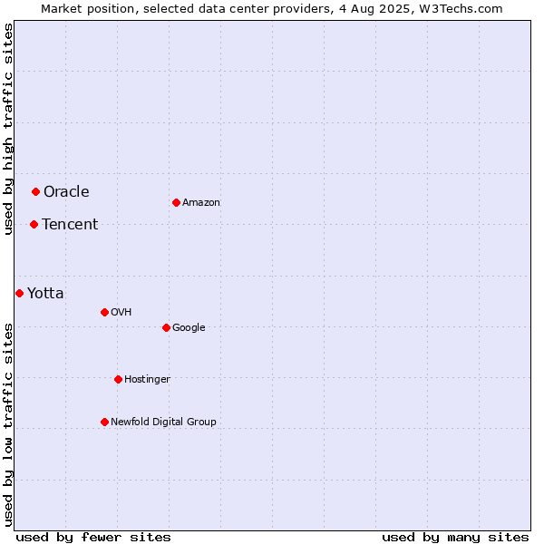 Market position of Oracle vs. Tencent vs. Yotta