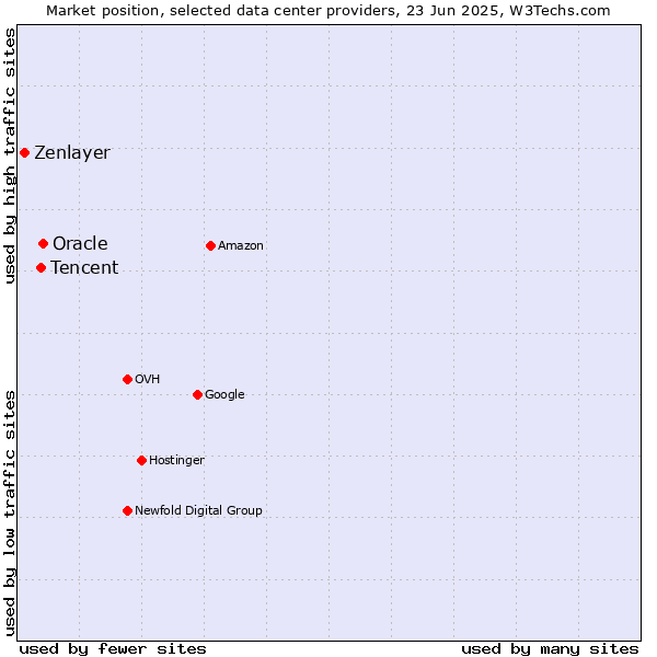 Market position of Oracle vs. Tencent vs. Zenlayer