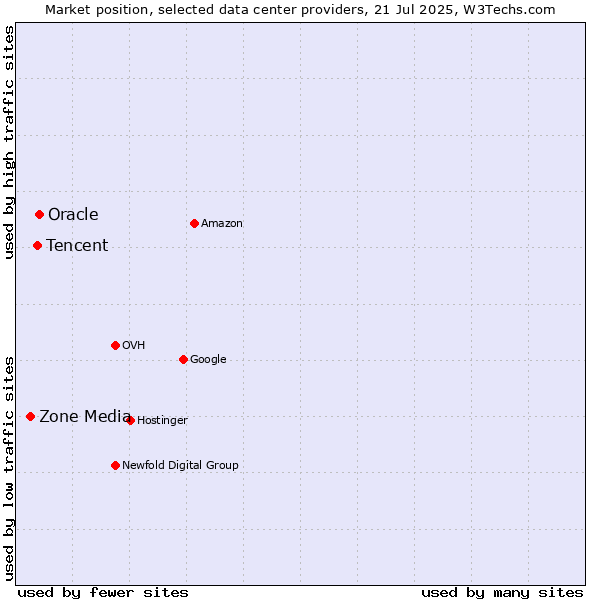 Market position of Oracle vs. Tencent vs. Zone Media