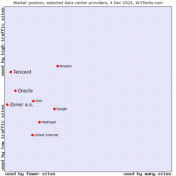 Market position of Oracle vs. Tencent vs. Zoner a.s.