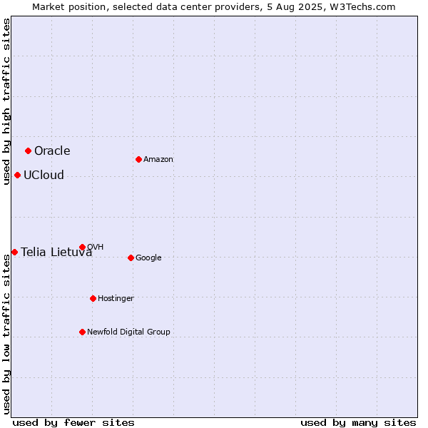 Market position of Oracle vs. UCloud vs. Telia Lietuva