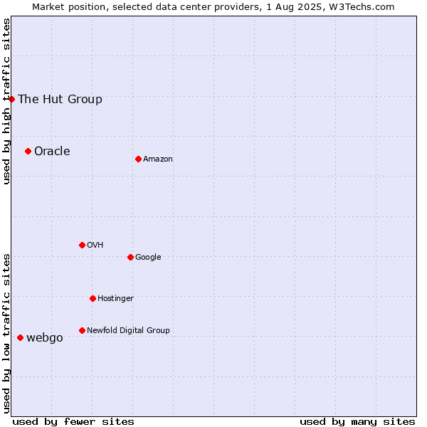 Market position of Oracle vs. webgo vs. The Hut Group