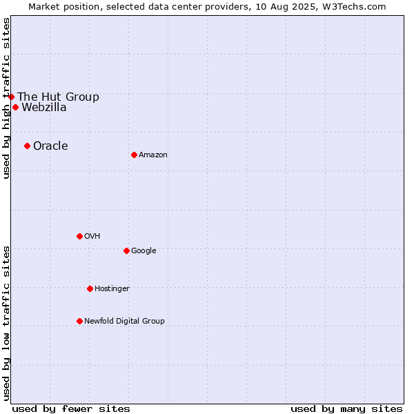 Market position of Oracle vs. Webzilla vs. The Hut Group