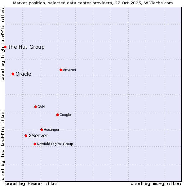 Market position of XServer vs. Oracle vs. The Hut Group