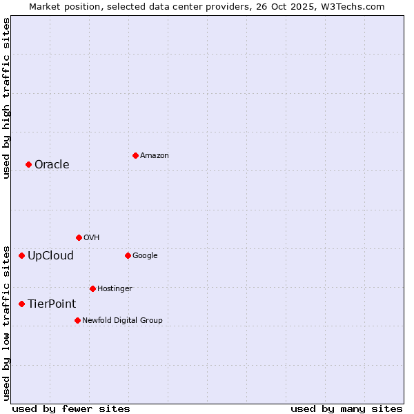 Market position of Oracle vs. UpCloud vs. TierPoint