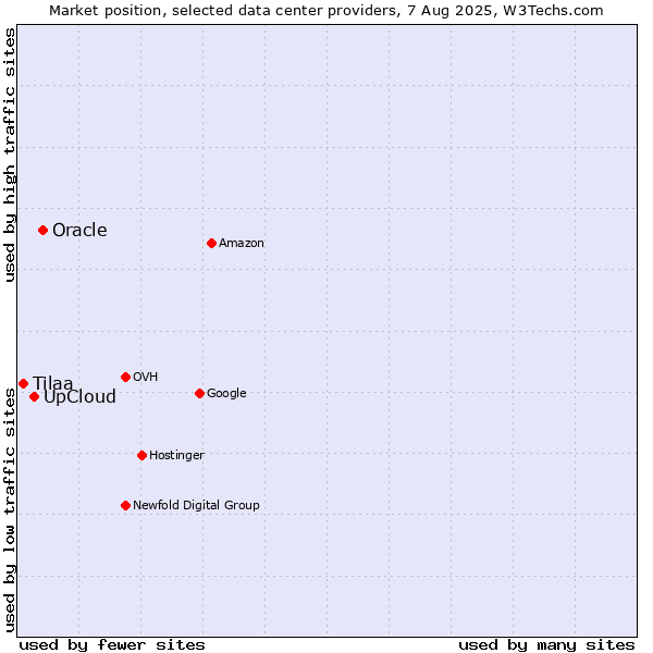 Market position of Oracle vs. UpCloud vs. Tilaa