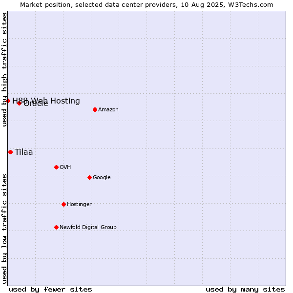 Market position of Oracle vs. Tilaa vs. H88 Web Hosting