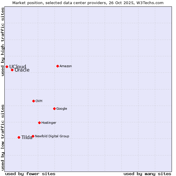 Market position of Tilda vs. Oracle vs. UCloud