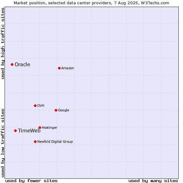 Market position of TimeWeb vs. Oracle