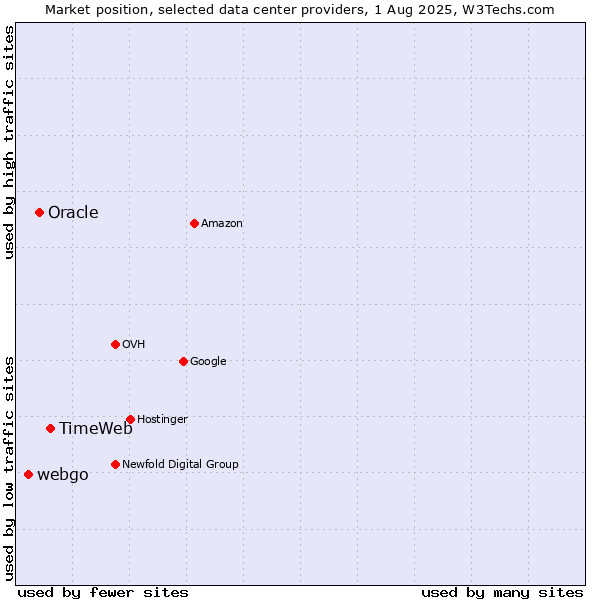 Market position of TimeWeb vs. Oracle vs. webgo