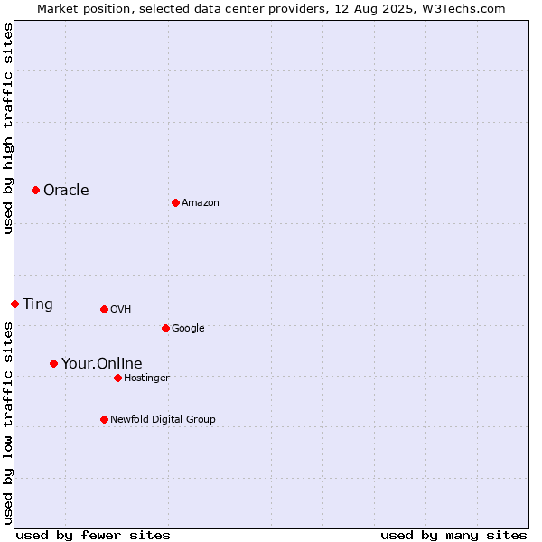 Market position of Your.Online vs. Oracle vs. Ting