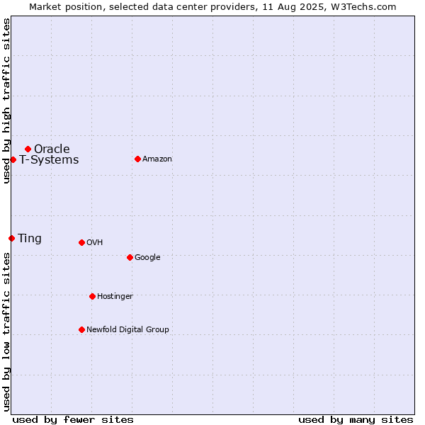 Market position of Oracle vs. T-Systems vs. Ting