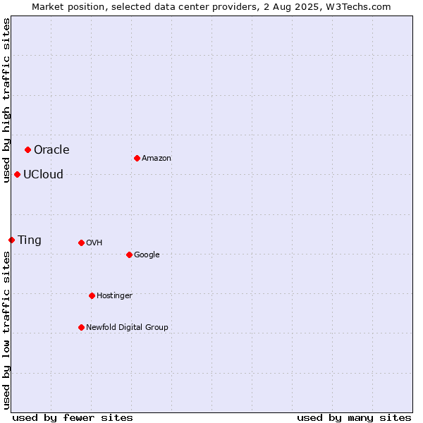 Market position of Oracle vs. UCloud vs. Ting