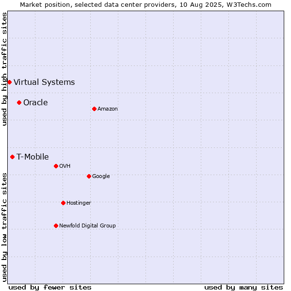 Market position of Oracle vs. T-Mobile vs. Virtual Systems