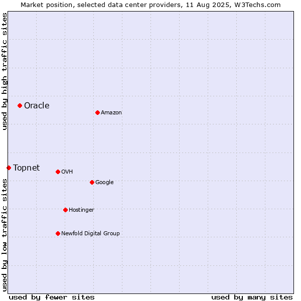 Market position of Oracle vs. Topnet