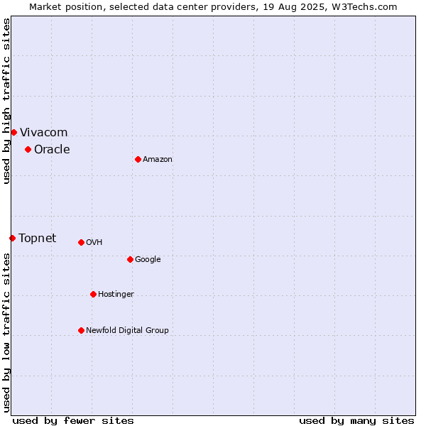 Market position of Oracle vs. Vivacom vs. Topnet