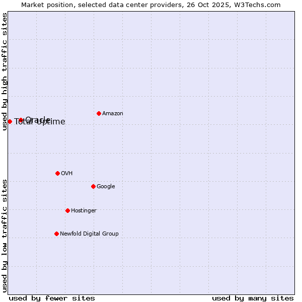 Market position of Oracle vs. Total Uptime