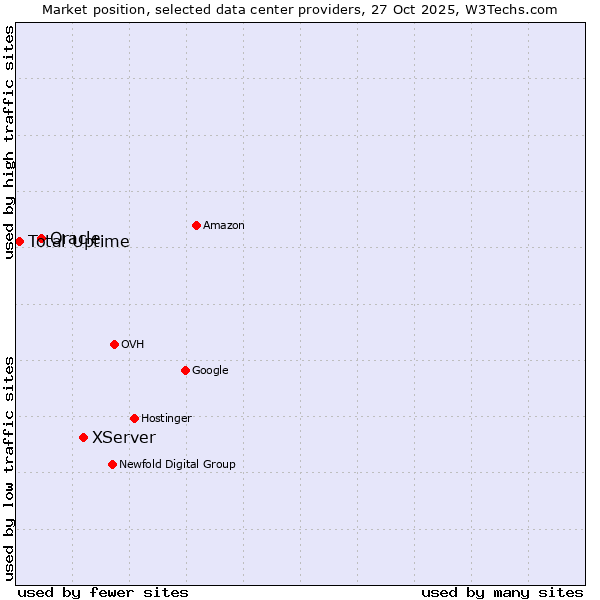Market position of XServer vs. Oracle vs. Total Uptime