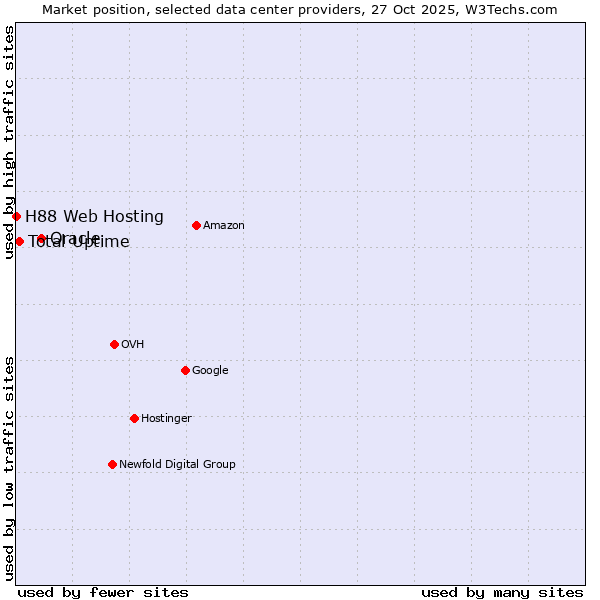Market position of Oracle vs. Total Uptime vs. H88 Web Hosting