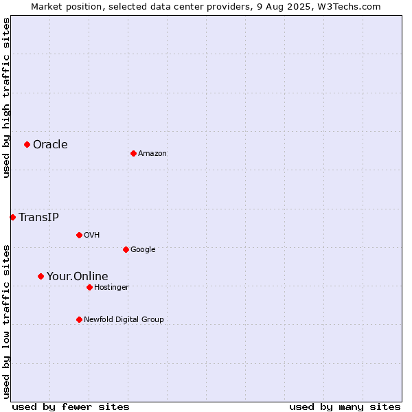 Market position of Your.Online vs. Oracle vs. TransIP