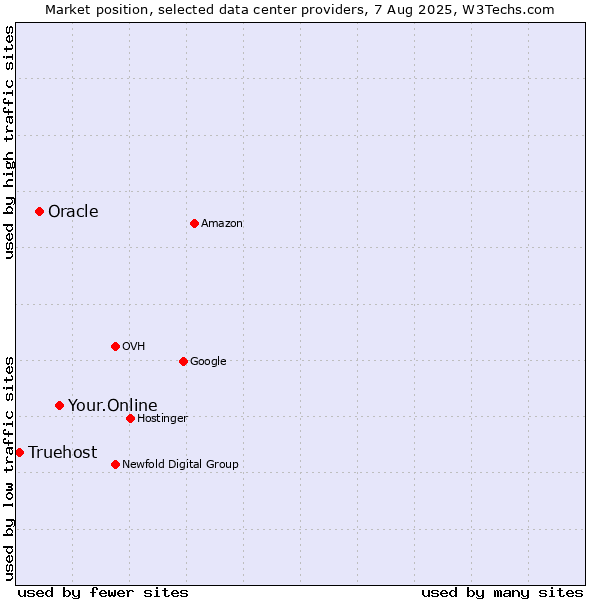 Market position of Your.Online vs. Oracle vs. Truehost