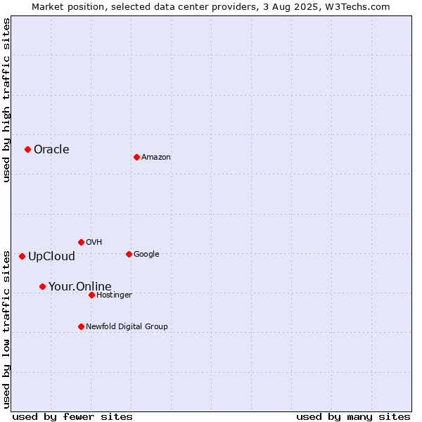 Market position of Your.Online vs. Oracle vs. UpCloud