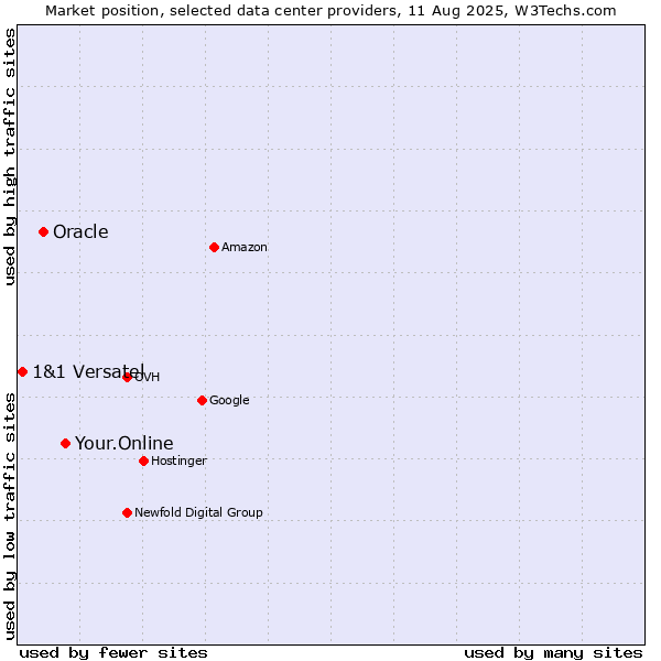 Market position of Your.Online vs. Oracle vs. 1&1 Versatel