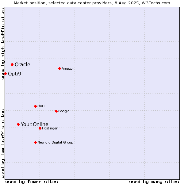 Market position of Your.Online vs. Oracle vs. Opti9