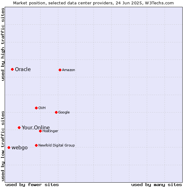 Market position of Your.Online vs. Oracle vs. webgo