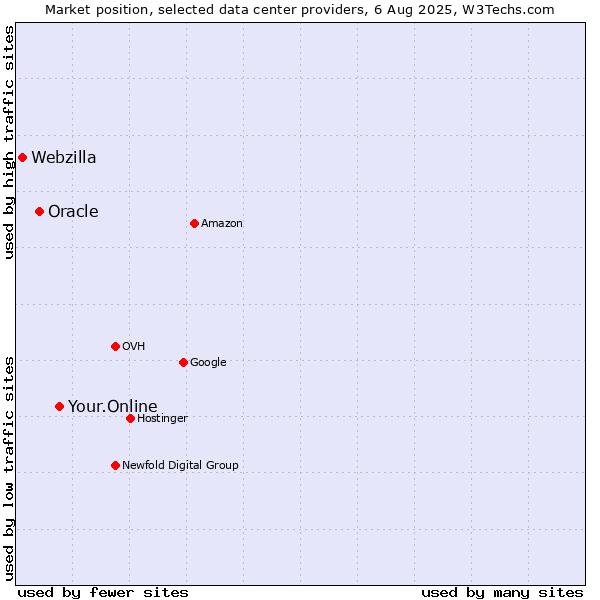 Market position of Your.Online vs. Oracle vs. Webzilla