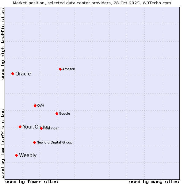 Market position of Your.Online vs. Weebly vs. Oracle