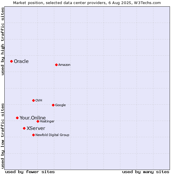 Market position of XServer vs. Your.Online vs. Oracle