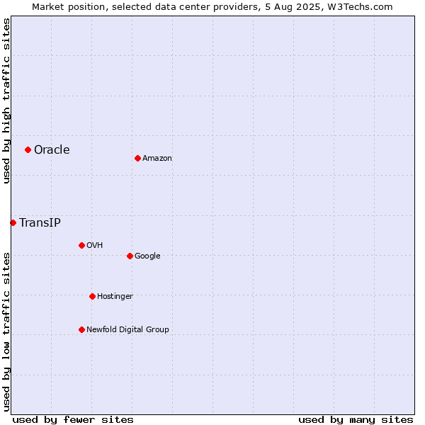 Market position of Oracle vs. TransIP