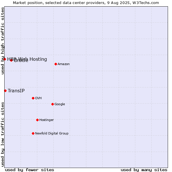 Market position of Oracle vs. TransIP vs. H88 Web Hosting