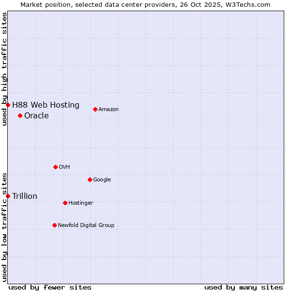 Market position of Oracle vs. Trillion vs. H88 Web Hosting