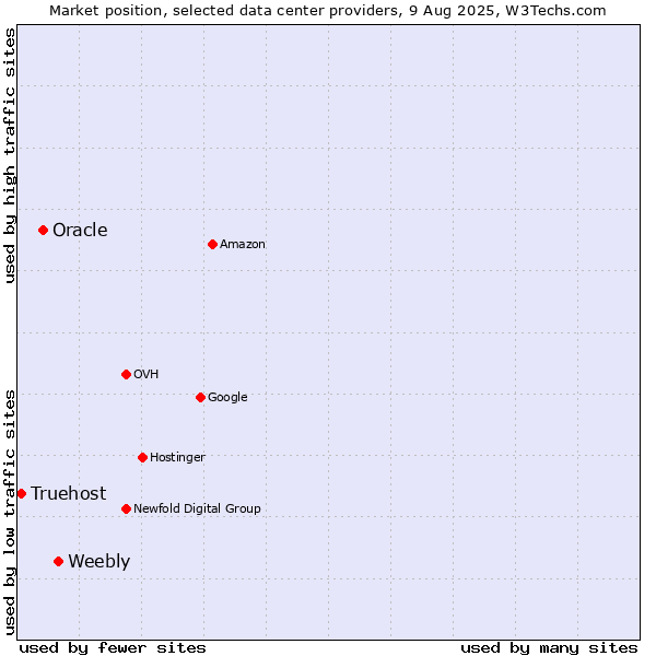 Market position of Weebly vs. Oracle vs. Truehost