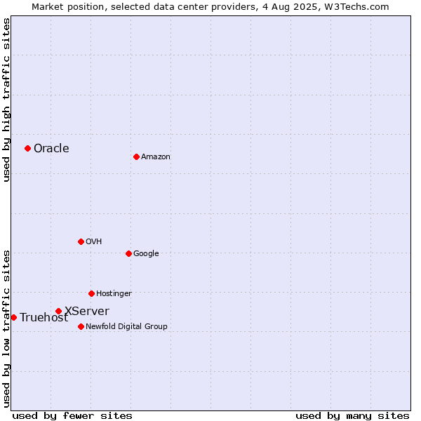 Market position of XServer vs. Oracle vs. Truehost