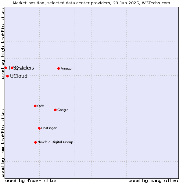Market position of Oracle vs. UCloud vs. T-Systems