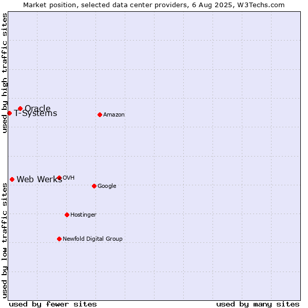 Market position of Oracle vs. Web Werks vs. T-Systems