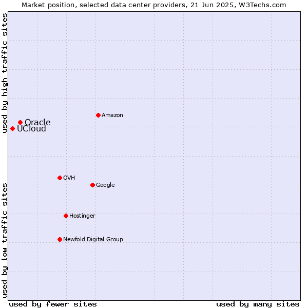 Market position of Oracle vs. UCloud