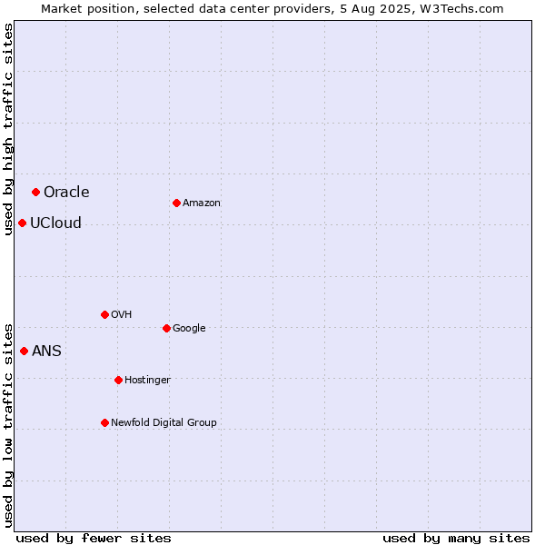 Market position of Oracle vs. ANS vs. UCloud