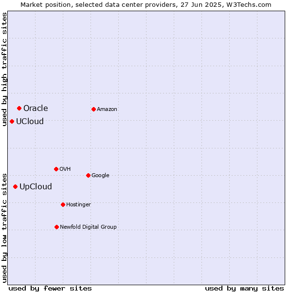 Market position of Oracle vs. UpCloud vs. UCloud