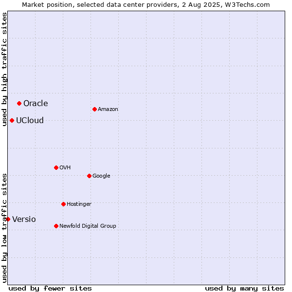 Market position of Oracle vs. UCloud vs. Versio