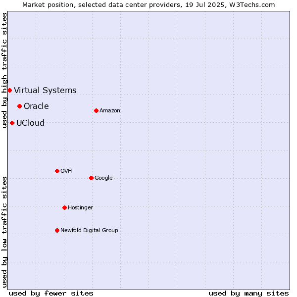 Market position of Oracle vs. UCloud vs. Virtual Systems