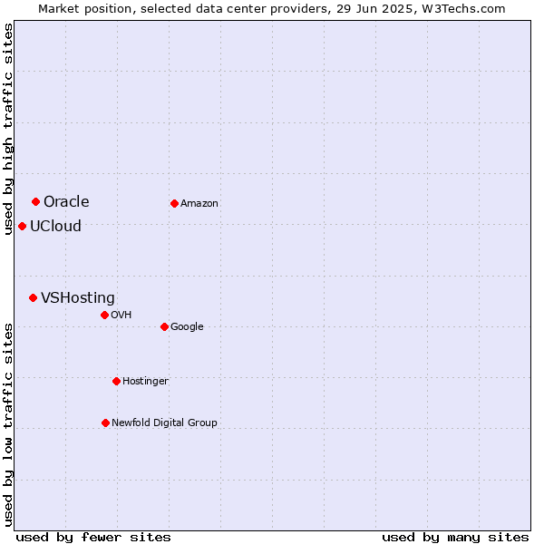 Market position of Oracle vs. VSHosting vs. UCloud