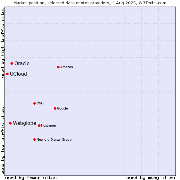 Market position of Oracle vs. Webglobe vs. UCloud