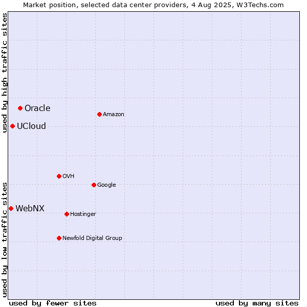Market position of Oracle vs. UCloud vs. WebNX