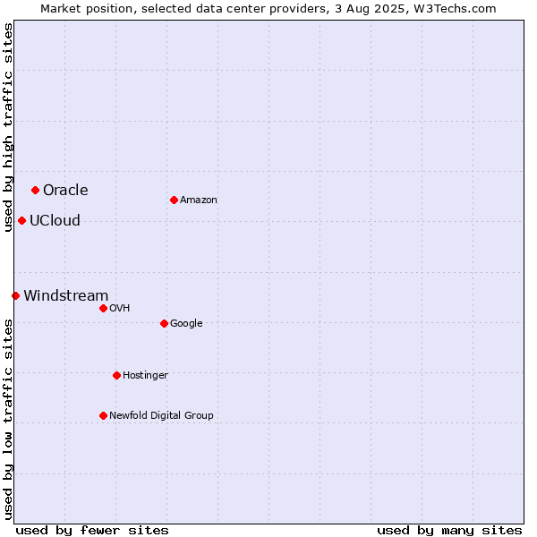 Market position of Oracle vs. UCloud vs. Windstream